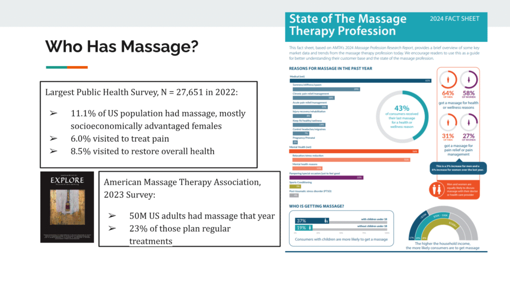 A fact sheet displays massage therapy statistics: 11.1% of US adults had massage in 2022, with most being socioeconomically advantaged. Infographics show reasons for getting massage, demographics, and highlight data from two major surveys. Colors are teal, orange, and blue.
